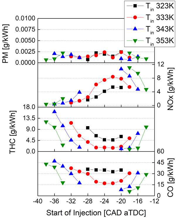 흡기 온도와 가솔린 분사시기에 따른 배기배출물 배출 특성비교