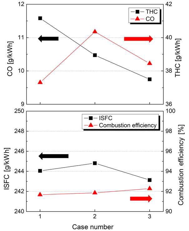 가솔린 압축착화 Case 1~3의 배기 및 연소 지표 비교