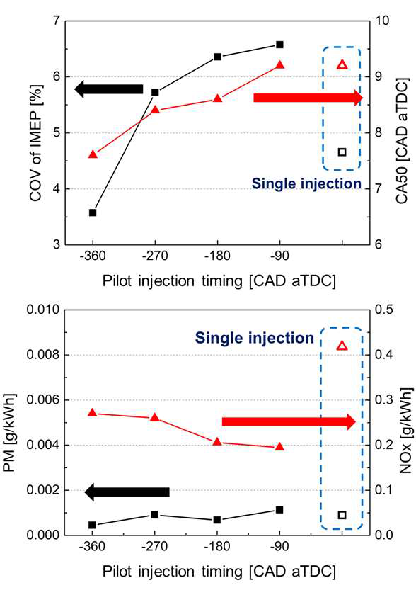 파일럿 분사 시기에 따른 가솔린 압축착화 연소 및 배기배출 특성