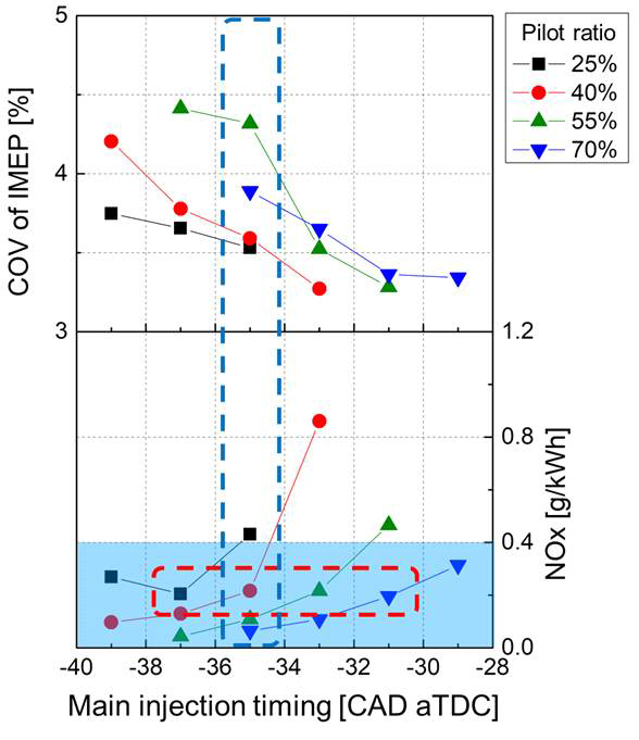 파일럿 분사 비율 및 주분사시기 변화에 따른 연소안정성 및 NOx배출 비교