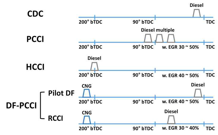 일반 디젤 연소와 비교연구 대상 신연소기술의 연료분사전략 비교 개념도