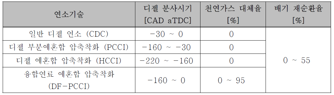 신연소기술 비교를 위한 연소기술 제어 인자