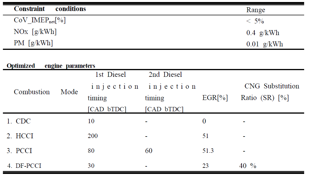 단일연료 및 다중연료 신연소기술의 열효율 최적화를 위한 변수 조건