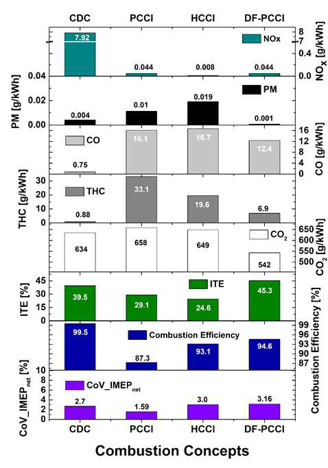 최적화된 각 연소기술들의 배기, 연비, 효율, 및 연소안정성에 대한성능 지표