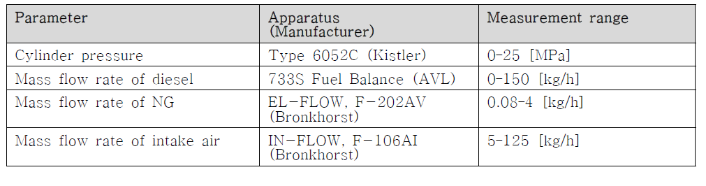엔진 시험 시스템의 주요 측정기기 제원