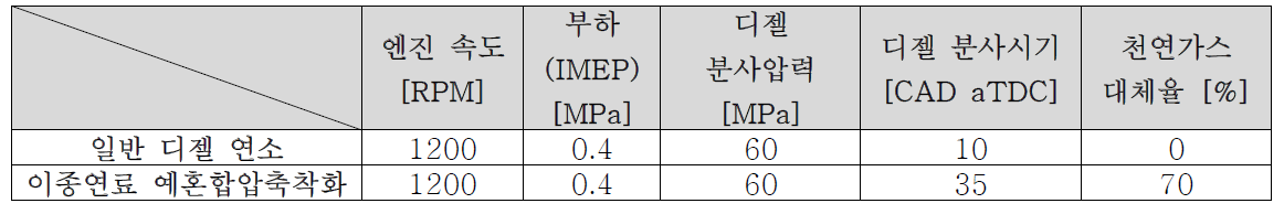 일반 디젤 연소 및 단일 분사 이종연료 예혼합압축착화 실험 조건