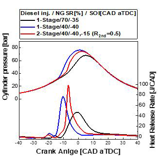 3개의 운전점의 실린더 압력 및 열방출율