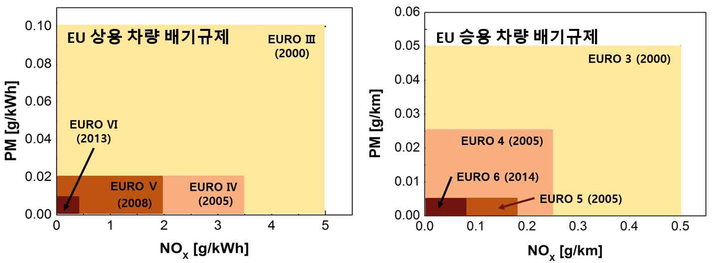 EU 상용 및 승용 차량 유해 배기가스 규제 추이