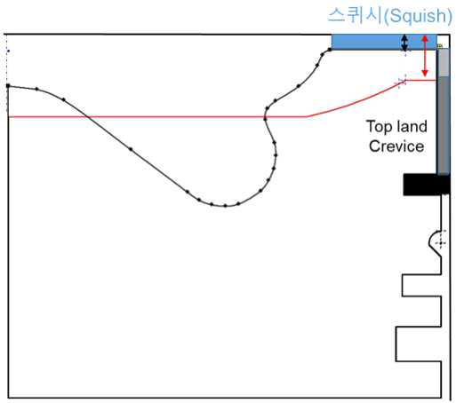 기존의 피스톤 및 개선된 피스톤의디자인