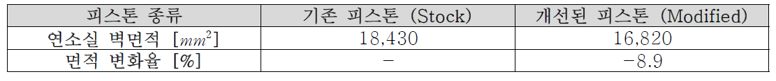 디자인된 피스톤의 벽면적과 변화율