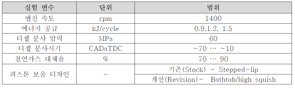 피스톤 변경 실험 조건