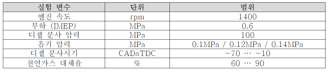 과급 실험 조건