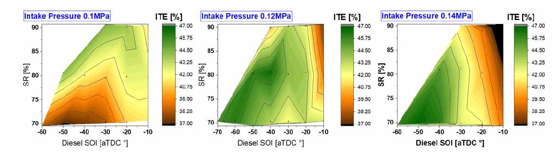 흡기압력 별 디젤 분사시기 및 천연가스 대체율에 따른 열효율 변화