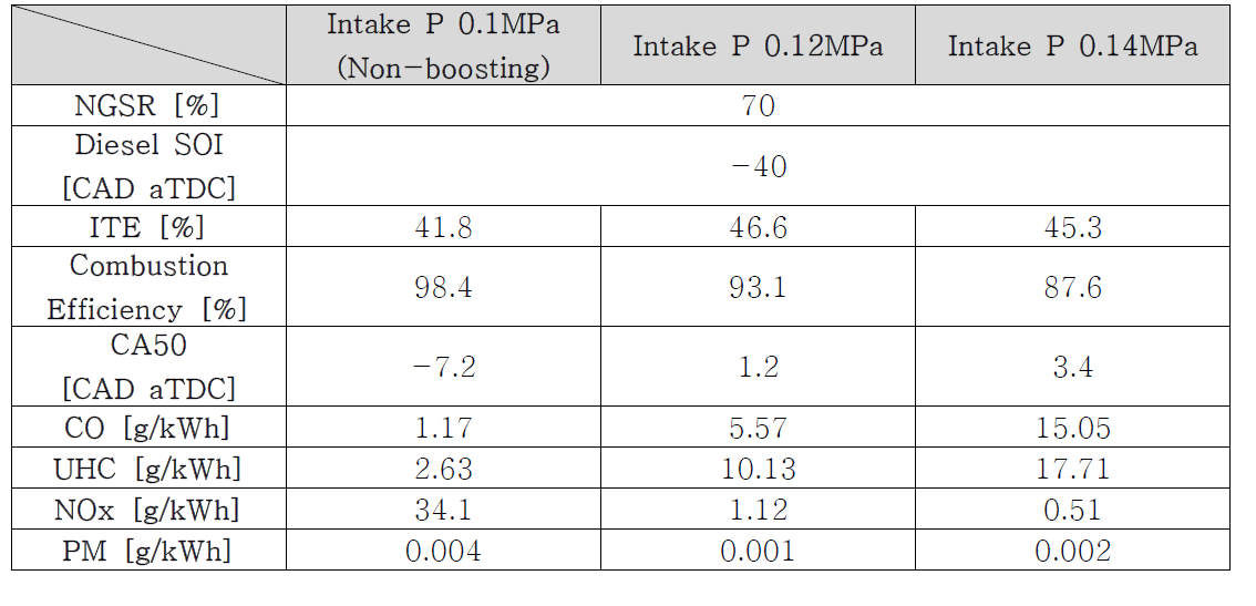 과급의 효과 분석을 위한 운전점의 실험 조건 및 성능 및 배기 지표