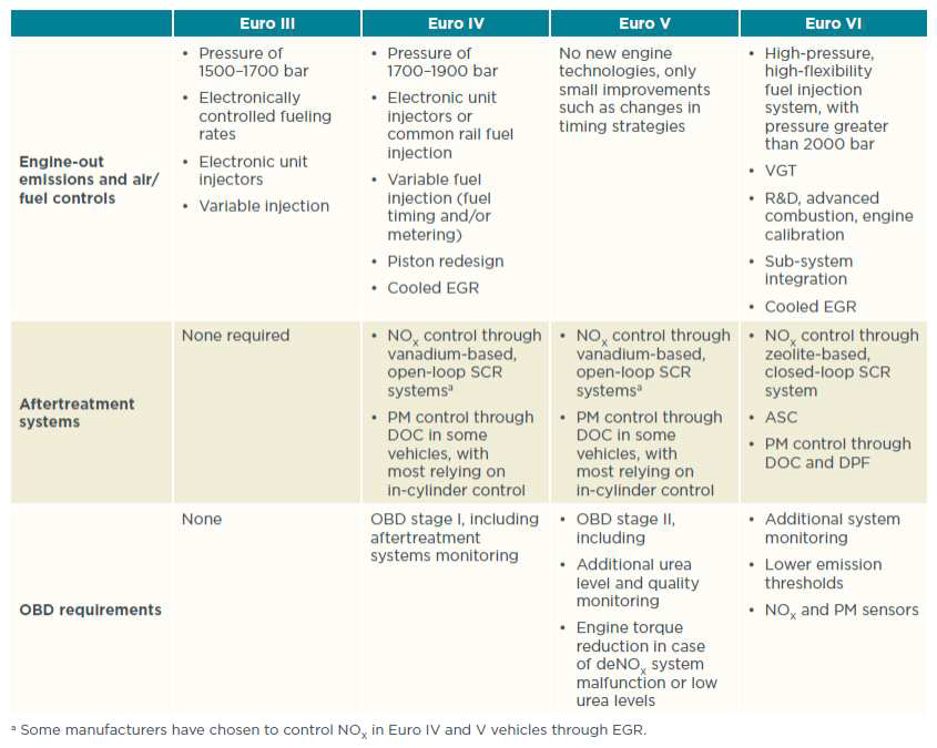 Euro 배기규제 적용에 따른 배기 대응 기술