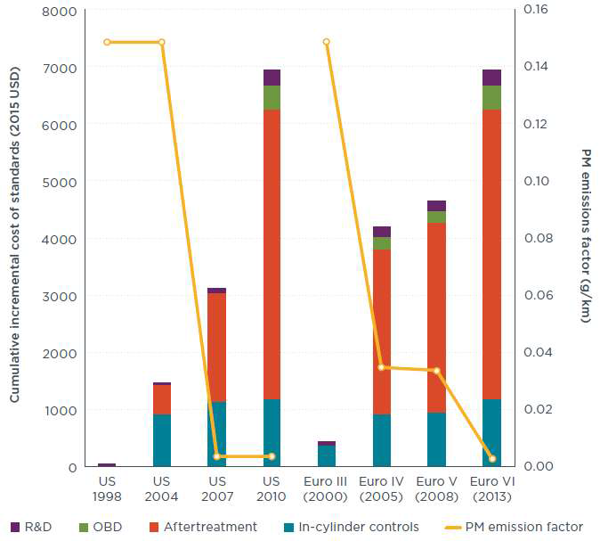 US 1994 및 EUROⅡ 대비 규제 단계별 적용된 배기 저감 기술 비용