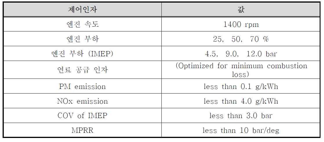 DF-PCCI 최적화를 위한 제어인자 설정