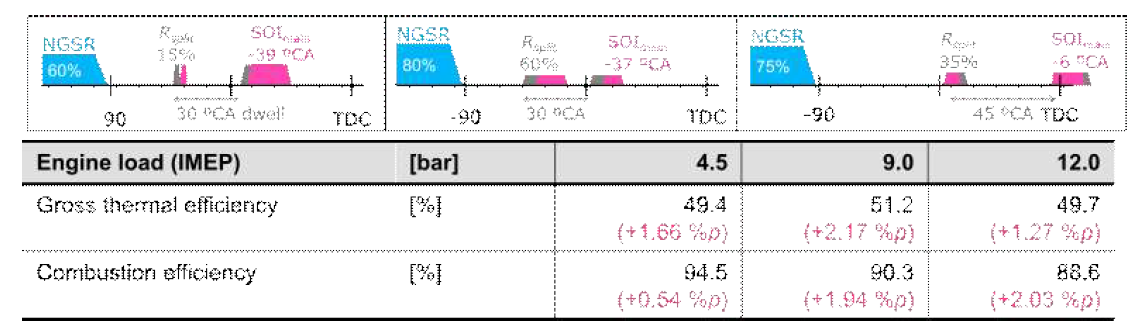변경 피스톤 적용 시 연료공급 전략 변경 및 효율 개선 결과