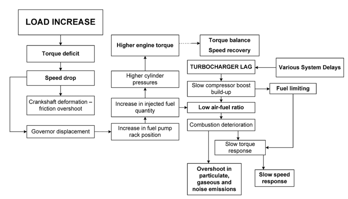 상용 디젤엔진에서 과도 운전에서 부하 증가에 대응하기 위한 엔진 제어 과정