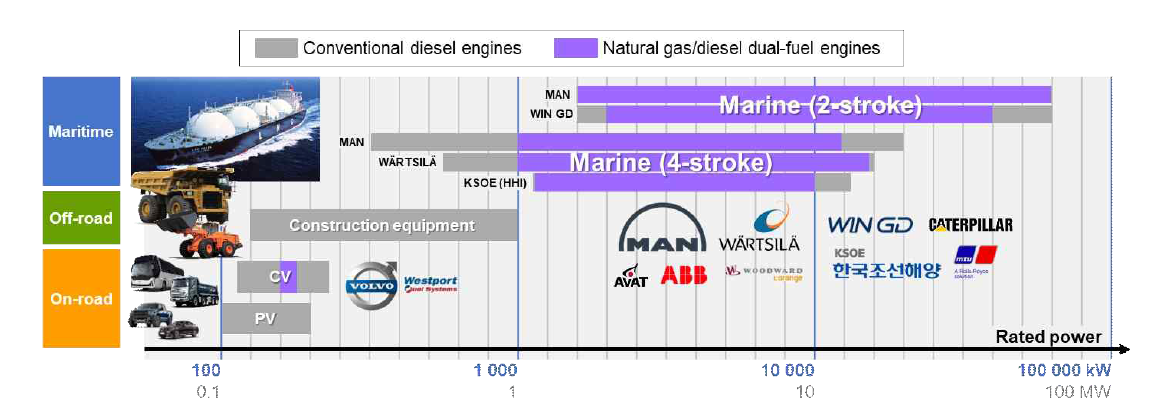 적용분야별 천연가스/디젤 DF-PCCI 엔진의 양산 현황
