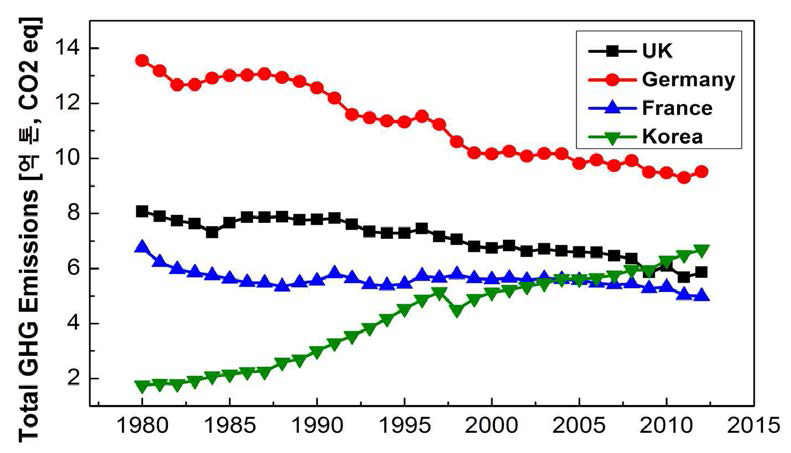 세계 주요국의 온실가스 배출량 추이