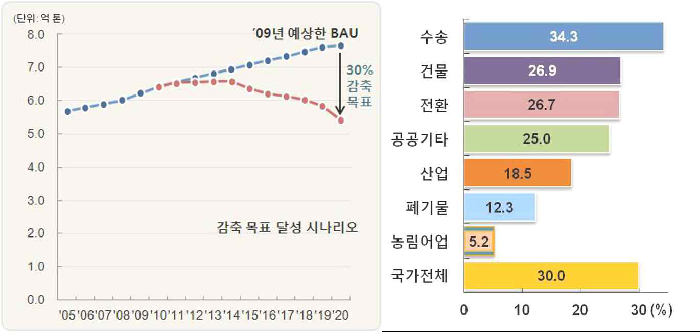 우리나라 온실가스 국가 로드맵