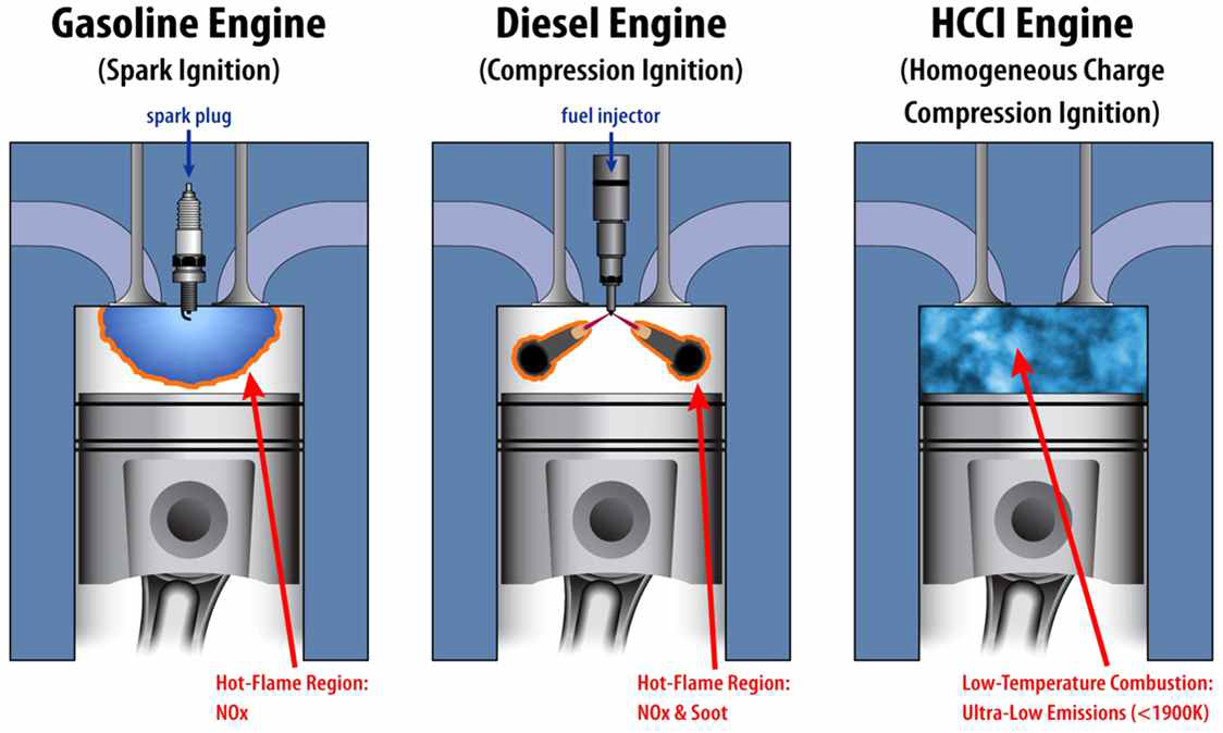 기존 가솔린 및 디젤 엔진의 연소와 균일 예혼합압축착화 연소의 비교