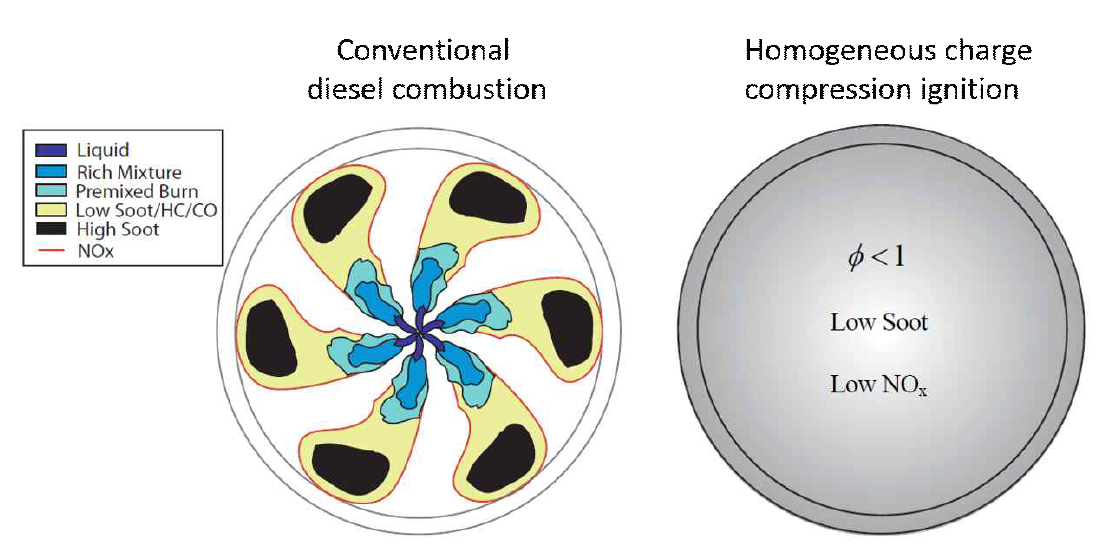 기존 디젤 연소 및 균일 예혼합압축착화 연소 개념도