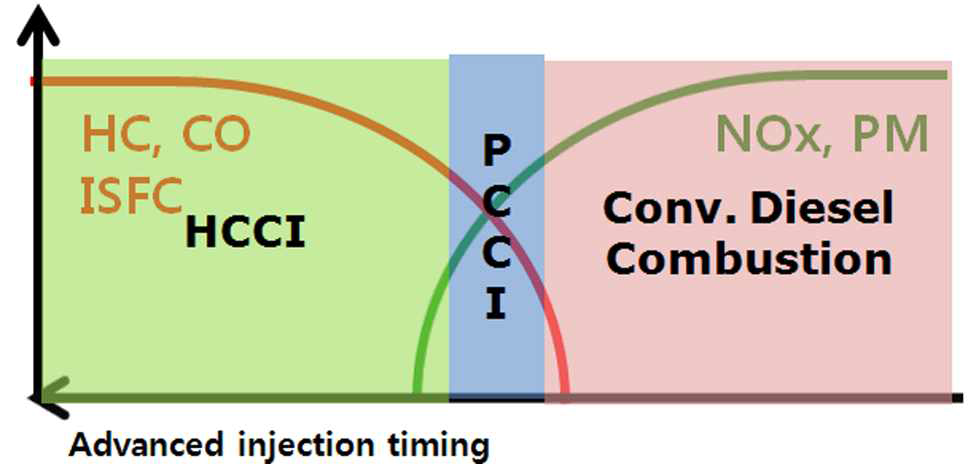 기존 디젤연소, HCCI 및 PCCI에서의 디젤 분사시기 비교