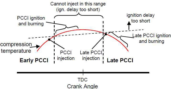 이른 PCCI 및 늦은 PCCI 연소의 분사시기
