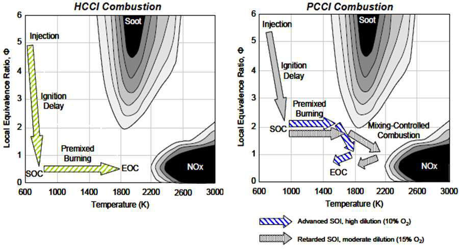 HCCI 및 PCCI 연소 경로