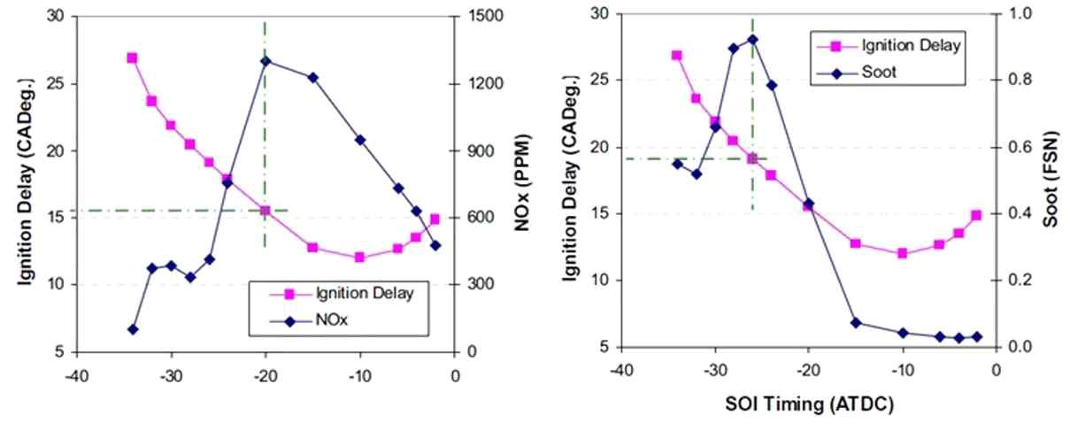 분사시기에 따른 NOX 및 Soot 배출 특성