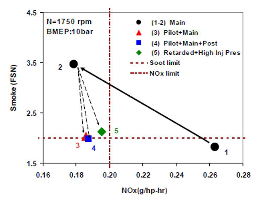 Late PCCI 연소에서 Smoke 저감을 위한 분사전략