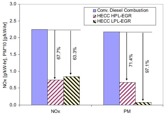 HPL EGR 및 LPL EGR 적용에 따른 NOX 및 PM 배출