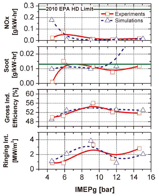 부하별 RCCI 성능 및 배기 배출 결과