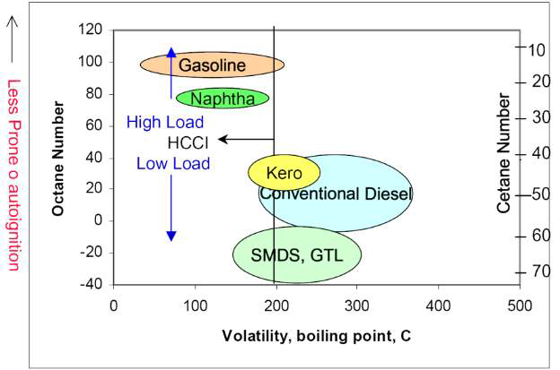 연료의 Volatility 및 옥탄가 범위 [80]