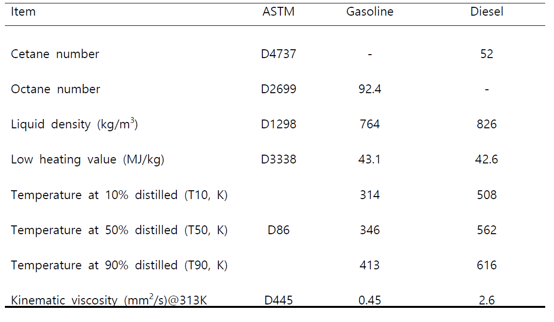 우리나라에 공급되는 가솔린 및 디젤 물성치 (GS Caltex, 2012)