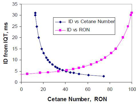 연료의 옥탄가 및 세탄가에 따른 착화 지연