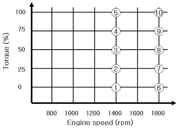 대상엔진의 주요 연구 운전점(최대토크/정격출력점 :1400/1800rpm)