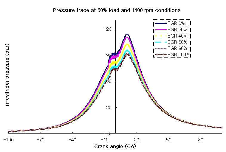 EGR 변화에 따른 연소실 압력 특성 곡선 (a) 1400 rpm andTorque 50%