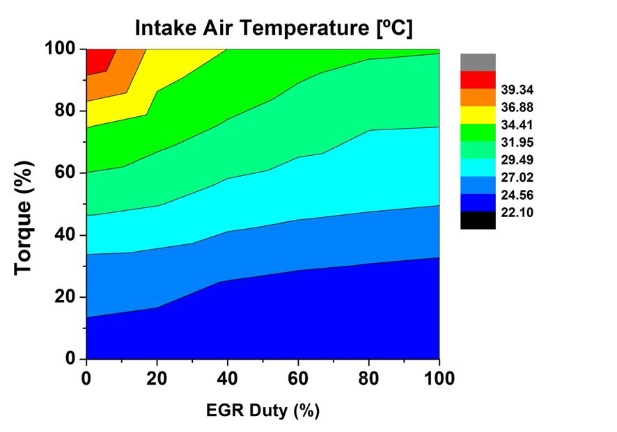 운전영역별 EGR Duty에 따른 흡기온도 특성 (a) 1400 rpm andTorque 50%