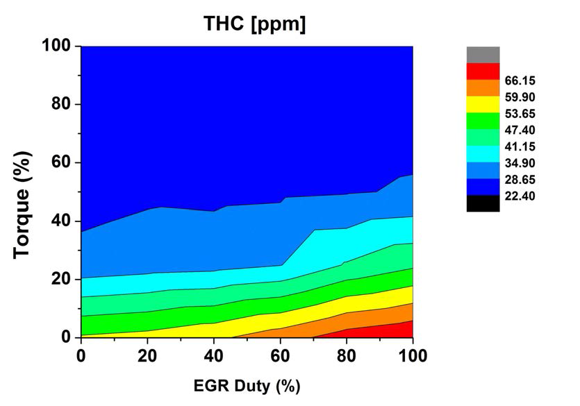 운전영역별 EGR Duty에 따른 THC 배출 특성 (a) 1400 rpmand Torque 50%