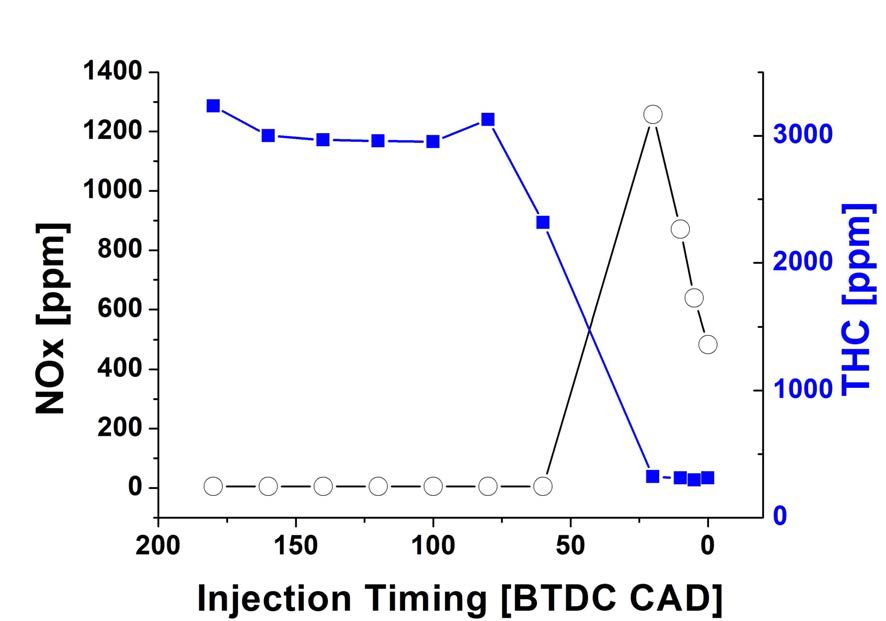 분사시기에 따른 NOx와 THC 배출 특성