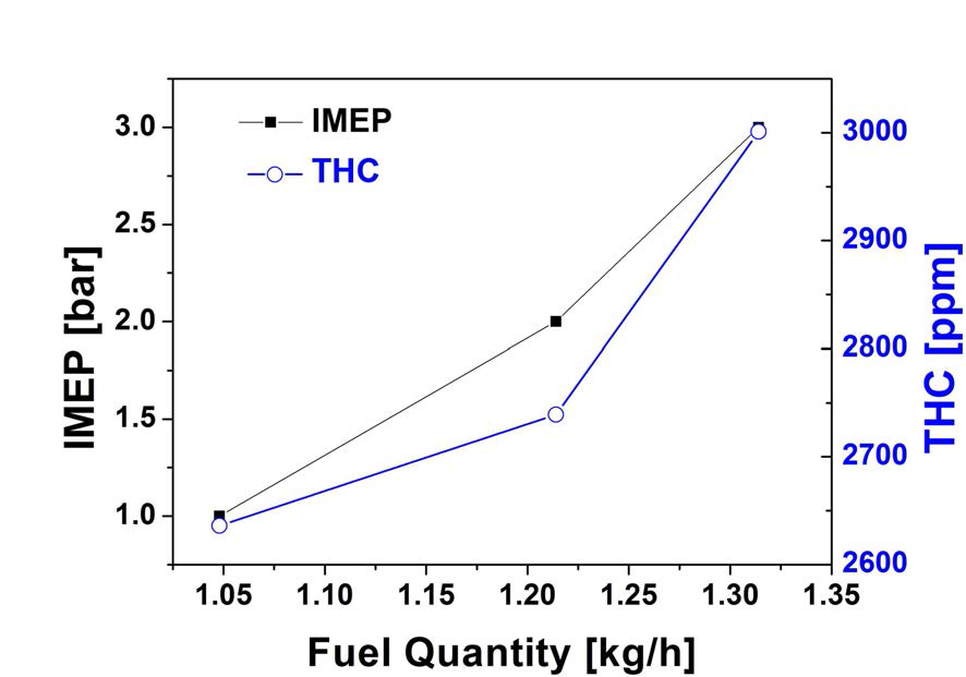 HCCI 운전 영역 확장을 위한 연료 증가시 THC 배출특성