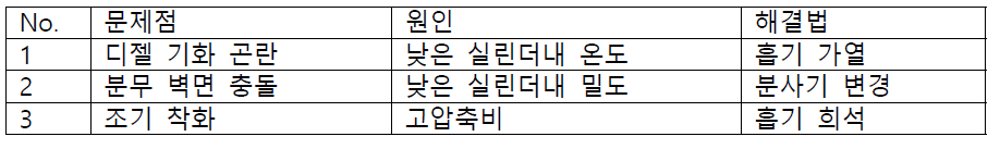 HCCI 연소 실용화에 따른 문제점