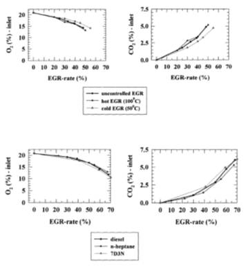 Inlet concentration ofO2andCO2for uncontrolled, hot and cold EGR(above) and for diesel, n-heptane and 7D3N(below)