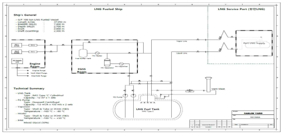 Concept of LNG Ship FGSS