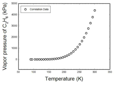 에탄에 대한 증기압 correlation 결과