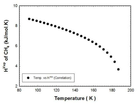 메탄에 대한 증발잠열 correlation 결과