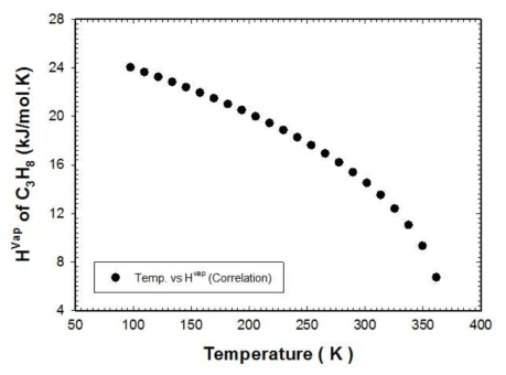 프로판에 대한 온도에 따른 증발잠열 correlation 결과